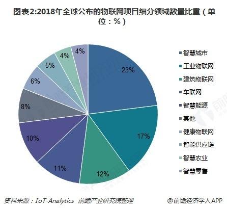 2018年物聯(lián)網(wǎng)行業(yè)發(fā)展現(xiàn)狀與前景分析 技術(shù)、市場(chǎng)與挑戰(zhàn)并存