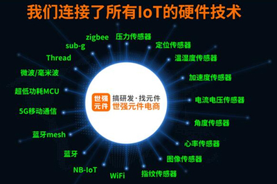 物聯(lián)網(wǎng)企業(yè)研發(fā)創(chuàng)新如何尋找最佳供應(yīng)鏈和解決方案？聽(tīng)世強(qiáng)大咖分享